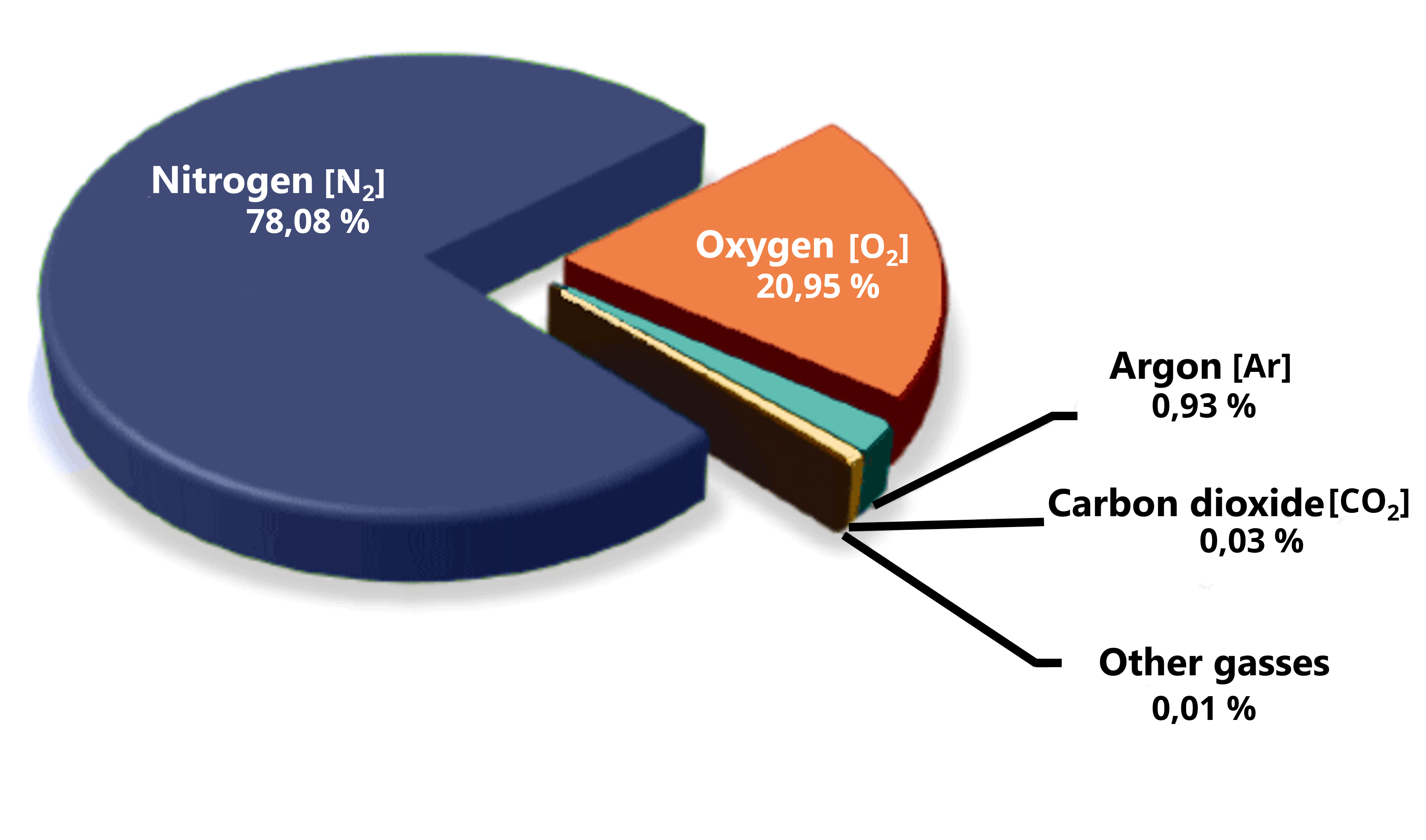 Composition of Air: 78% nitrogen, 21% oxygen. The foundation for PSA generators in SMT assembly