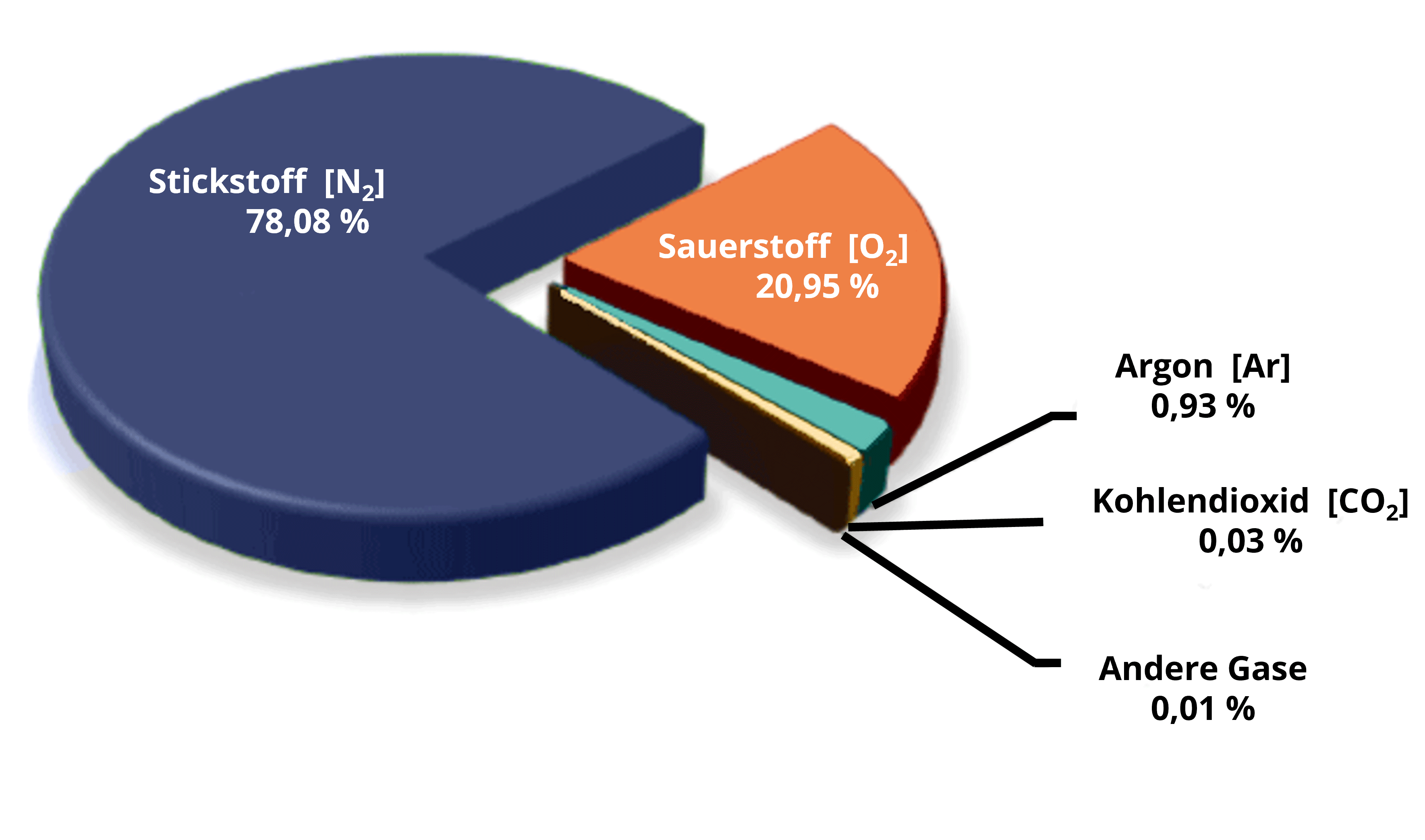 Zusammensetzung der Luft: 78 % Stickstoff, 21 % Sauerstoff. Grundlage für PSA-Generator in der SMT-Bestückung